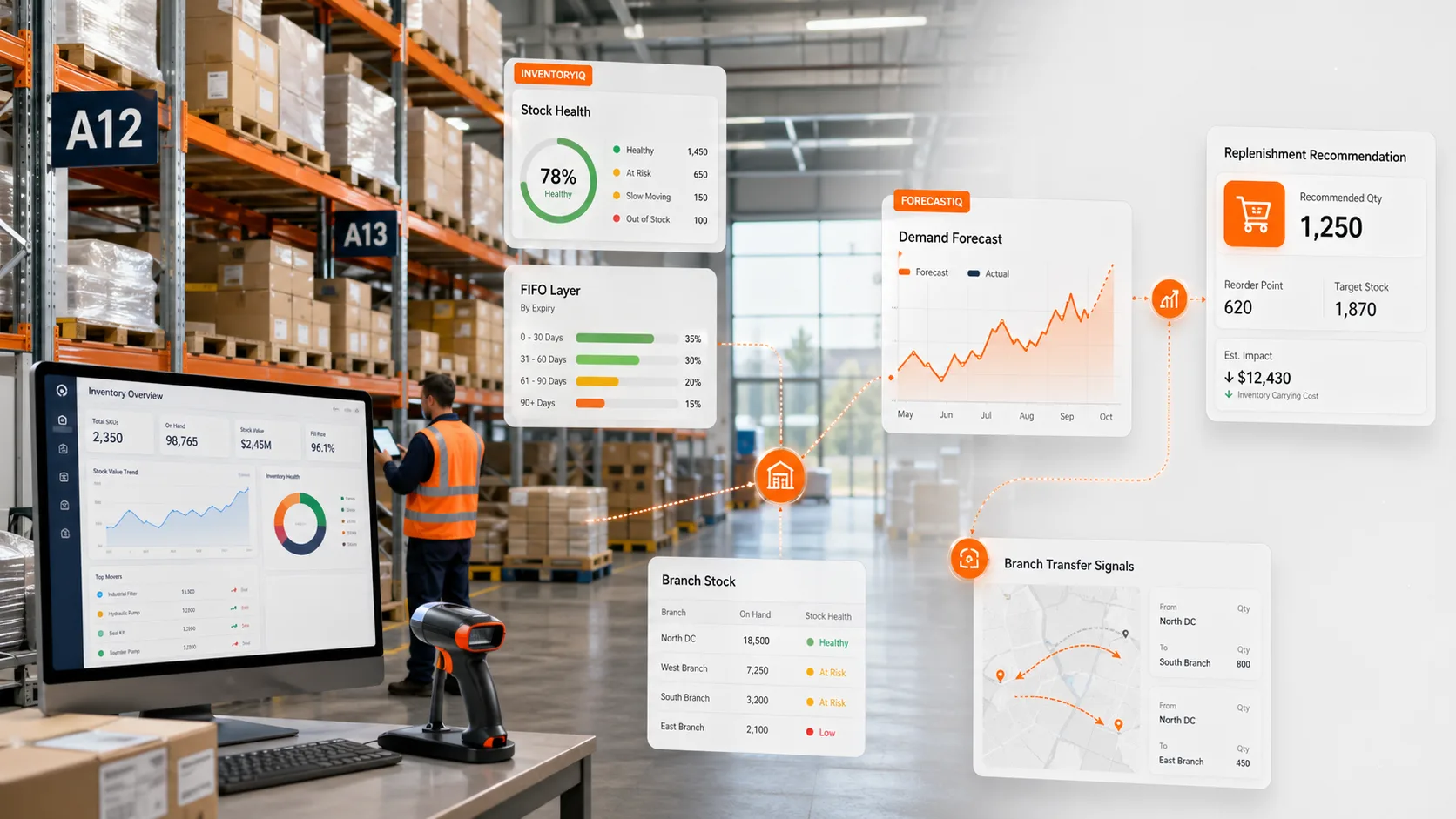 FlowIQ manufacturing inventory visual showing component planning, production stock, finished goods, margin, and accounting connected